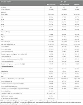 Incidence of erectile dysfunction among middle-aged and aging sexual minority men living with or without HIV